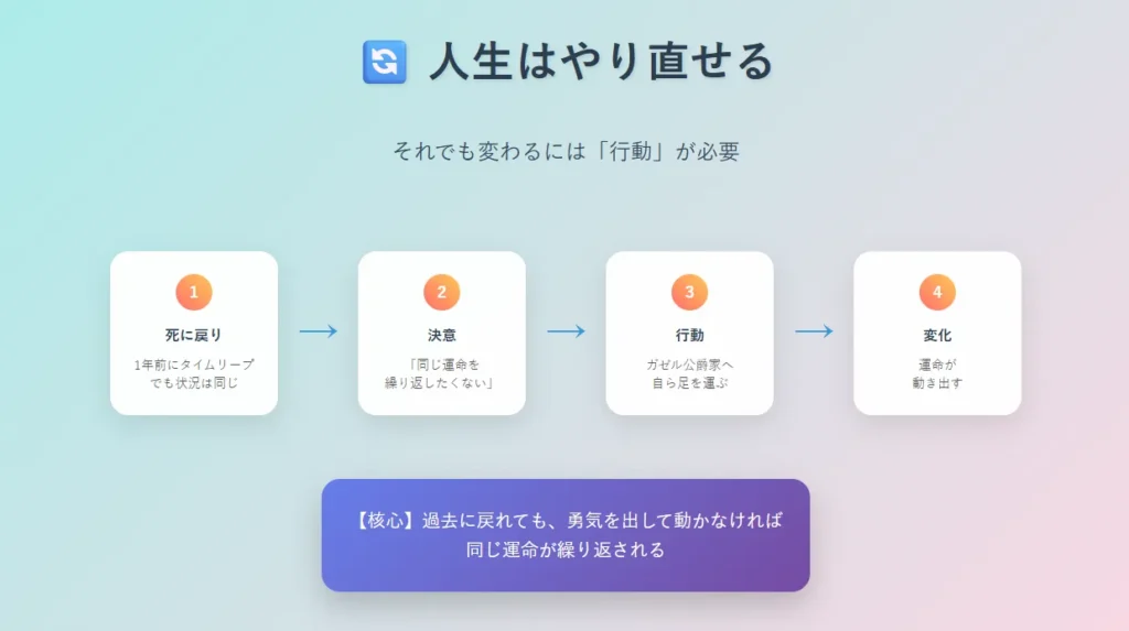 死神公爵家の契約母になったら執着されすぎました②行動の重要性 - プロセスフローで「死に戻り→行動→変化」を視覚化