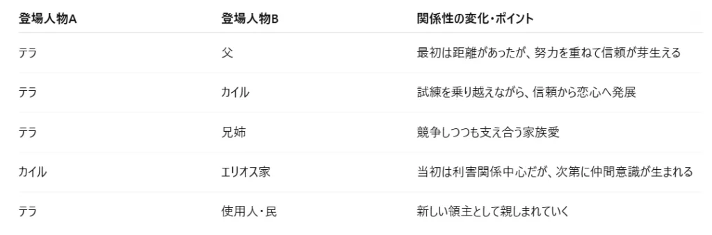 登場人物A 登場人物B 関係性の変化・ポイント
テラ 父 最初は距離があったが、努力を重ねて信頼が芽生える
テラ カイル 試練を乗り越えながら、信頼から恋心へ発展
テラ 兄姉 競争しつつも支え合う家族愛
カイル エリオス家 当初は利害関係中心だが、次第に仲間意識が生まれる
テラ 使用人・民 新しい領主として親しまれていく