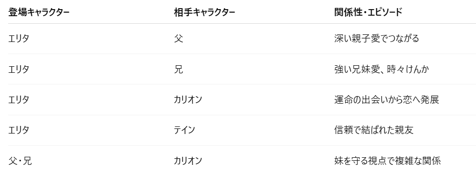 【関係性マップのイメージ(箇条書きで)】
エリタ↔父:深い親子愛でつながる
エリタ↔兄:強い兄妹愛、時々けんか
エリタ↔カリオン:運命の出会いから恋へ発展
エリタ↔テイン:信頼で結ばれた親友
父・兄↔カリオン:妹を守る視点で複雑な関係