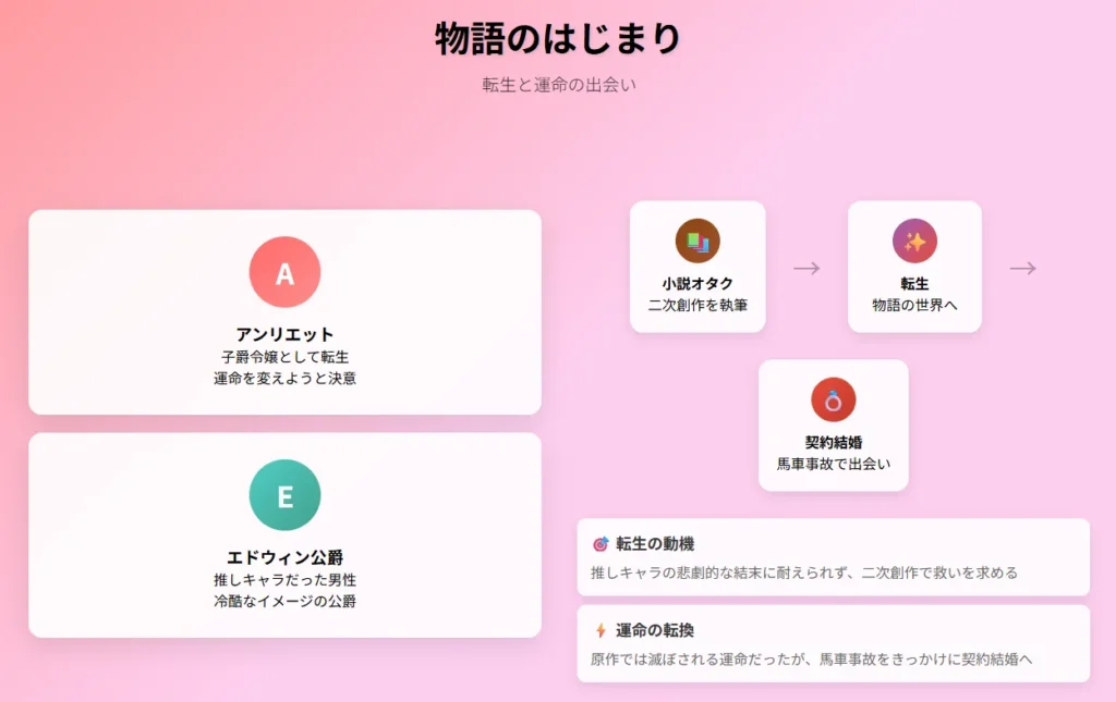 最推し公爵に執着される|1物語のはじまり - 転生の経緯と契約結婚への流れ