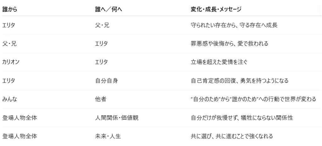 【人間関係・成長の流れ(図表的に)】
エリタ→父・兄:守られたい存在から、守る存在へ成長
父・兄→エリタ:罪悪感や後悔から、愛で救われる
カリオン→エリタ:立場を超えた愛情
エリタ→自分自身:自己肯定感の回復、勇気を持つようになる
みんなが“自分のため”から“誰かのため”に行動することで、世界が変わる
自分だけが我慢したり、犠牲になったりしない関係性
共に選び、共に進むからこそ強くなれる