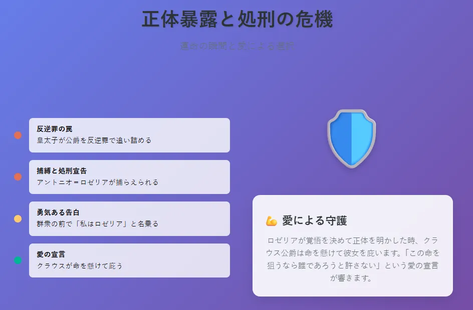 正体暴露と処刑の危機
皇太子が公爵を反逆罪で追い詰める
アントニオ=ロゼリアが捕らえられ、公開処刑を命じられる
ロゼリアは覚悟を決め、群衆の前で「私はロゼリア」と名乗る
クラウスは命を懸けて庇い、「この命を狙うなら誰であろうと許さない」と宣言