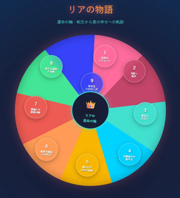 全体ストーリー&結末までの流れ【インフォグラフィック用まとめ】
1. 前世のリア(アドリアナ)
情報ギルドのエリート工作員として生きる
仲間の裏切りで命を落とす
2. 幼少期に巻き戻り(8歳へ転生)
孤児院時代に戻る
過酷な環境で生き抜く
3. 運命の出会い
名門エラド公爵家の末娘ダイアナが誘拐されて孤児院へ
リア、前世の知識を活かしてダイアナを守る
公爵家の捜索隊が救出、リアも侍女として引き取られる
4. 公爵家での新しい生活
最初は“侍女”だが、徐々に家族の一員へ
偏見や距離感も、リアの優しさ・知恵で打ち解けていく
ダイアナと深い絆を築く
長男ルチオもリアを認め、関係が変化
5. 隠された出生と魔力の秘密
首飾りの魔力が壊れ、ピンク髪と瞳が現れる
実はベルルス公国の王女(本名アドリアナ)だった
母親・異母妹と十九年ぶりの再会
6. 真実の家族と複雑な心
実父母は再会を喜び、異母妹は複雑な感情を抱える
「本当の家族」の意味を考え始める
7. 黒幕の陰謀と悪魔との最終決戦
帝国の大公家(悪魔崇拝者)が黒幕
リアの聖なる血・魔力を狙いベルルス公国を襲撃
リア&ルチオ、家族や仲間と力を合わせて悪魔退治
8. 新たな選択と家族の絆
黒幕を討伐、帝国・公国の平和を実現
リアは「どちらの家族と暮らすか」を選ぶ→エラド公爵家を選択
9. エピローグ
リアは公爵家と実の家族、両方と良い関係を築く
ルチオと正式に婚約
“本当の家族愛”と“幸せ”を手に入れて物語が完結