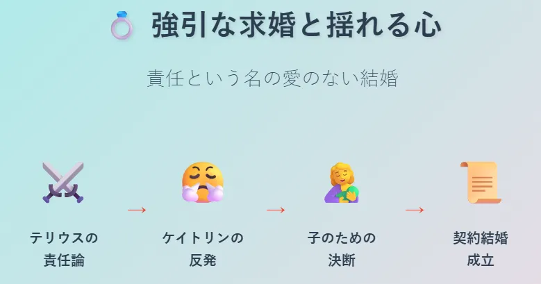 強引な求婚と揺れる心
テリウスが「責任を取る」と結婚を提案
ケイトリンは反発するが、子のため承諾
愛のない契約結婚が始まる