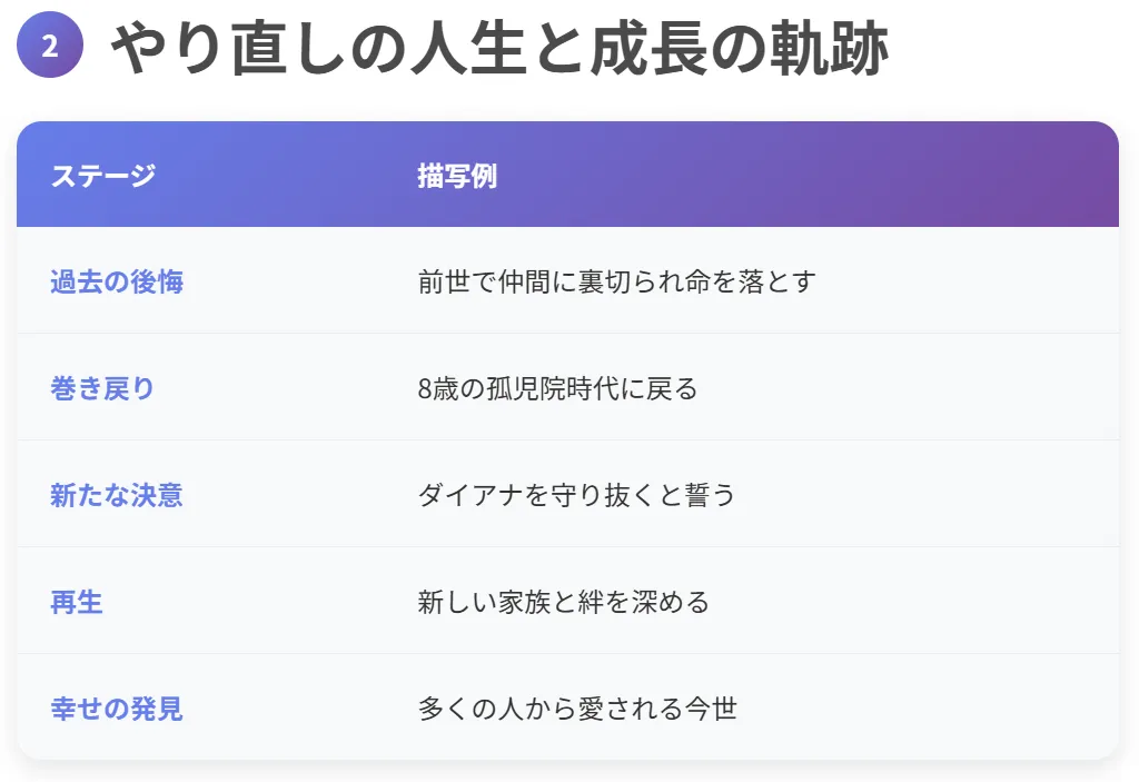 2. やり直しの人生と成長の軌跡
ステージ 描写例
過去の後悔 前世で仲間に裏切られ命を落とす
巻き戻り 8歳の孤児院時代に戻る
新たな決意 ダイアナを守り抜くと誓う
再生 新しい家族と絆を深める
幸せの発見 多くの人から愛される今世