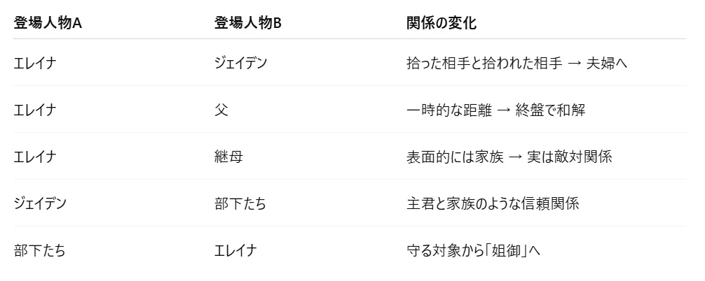 関係性マップ エレイナ ↔ ジェイデン：拾った相手と拾われた相手 → 夫婦へ エレイナ ↔ 父：一時的な距離 → 終盤で和解 エレイナ ↔ 継母：表面的には家族 → 実は敵対関係 ジェイデン ↔ 部下たち：主君と家族のような信頼関係 部下たち ↔ エレイナ：守る対象から「姐御」へ