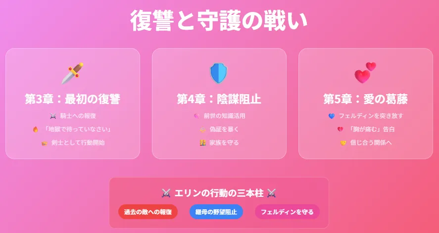 最初の復讐
自分を殺した騎士に報復
「地獄で待っていなさい」と告げ決別
過去を知る剣士として動き出す
継母の陰謀を阻止
前世の知識を使い刺客や罠を先回り
偽証を暴き、弟の周囲とも信頼関係を築く
家族を守るため冷静に行動
フェルディンとの葛藤
婚約者を守るため一度は突き放す
フェルディンは「胸が痛む」と語り続け惹かれる
誤解を越えて互いに信じ合う関係へ