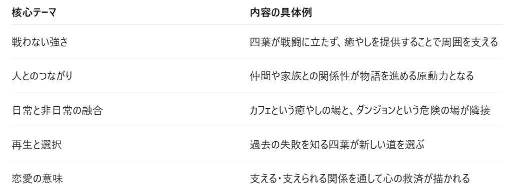 核心テーマ 内容の具体例
戦わない強さ 四葉が戦闘に立たず、癒やしを提供することで周囲を支える
人とのつながり 仲間や家族との関係性が物語を進める原動力となる
日常と非日常の融合 カフェという癒やしの場と、ダンジョンという危険の場が隣接
再生と選択 過去の失敗を知る四葉が新しい道を選ぶ
恋愛の意味 支える・支えられる関係を通して心の救済が描かれる