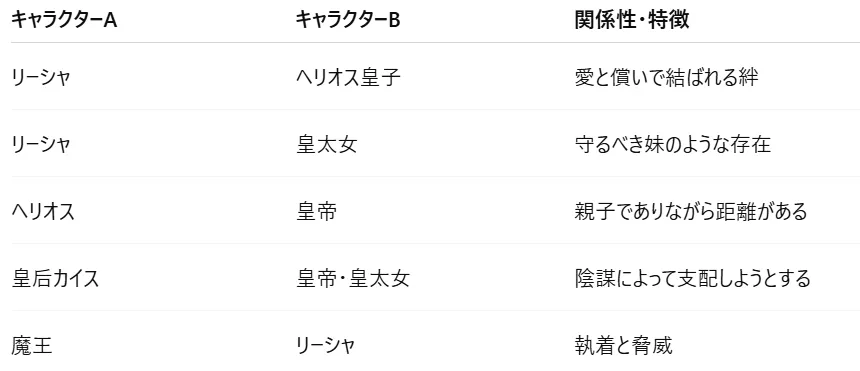 関係性マップ(簡易)
リーシャ ←→ ヘリオス皇子:愛と償いで結ばれる絆
リーシャ ←→ 皇太女:守るべき妹のような存在
ヘリオス ←→ 皇帝:親子でありながら距離がある
皇后カイス → 皇帝・皇太女:陰謀によって支配しようとする
魔王 → リーシャ:執着と脅威