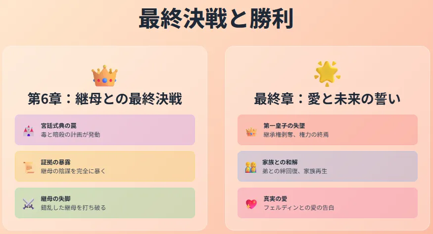 継母との最終決戦
宮廷式典で毒と暗殺の罠
エリンが証拠を押さえ計画を暴露
錯乱した継母を打ち破り失脚へ
第一皇子の失墜
エリンへの執着と権力欲が露見
皇帝の怒りを買い継承権を剥奪
家族との和解
弟が涙ながらに謝罪し姉弟の絆を回復
父侯爵も態度を改め、家族が再生
愛と未来の誓い
フェルディンが「君がいなければ心が痛む」と告白
二人は愛を確かめ合い、未来を共に誓う
帝国に平穏が訪れ幸福な結末へ