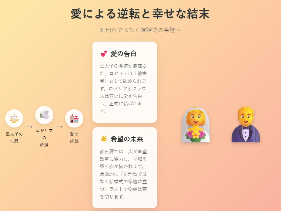 ロゼリアの幸せな結末
ロゼリアとクラウスは互いに愛を告白し、正式に結ばれる
後日譚では二人が皇室改革に協力し、平和を築く姿が描かれる
象徴的に「処刑台ではなく結婚式の祭壇に立つ」ラストで幕を閉じる