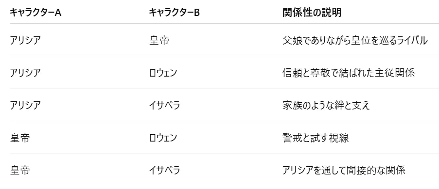 関係性マップ(簡易)
アリシア ↔ 皇帝:父娘でありながら皇位を巡るライバル
アリシア ↔ ロウェン:信頼と尊敬で結ばれた主従関係
アリシア ↔ イサベラ:家族のような絆と支え
皇帝 ↔ ロウェン:警戒と試す視線
皇帝 ↔ イサベラ:アリシアを通して間接的な関係