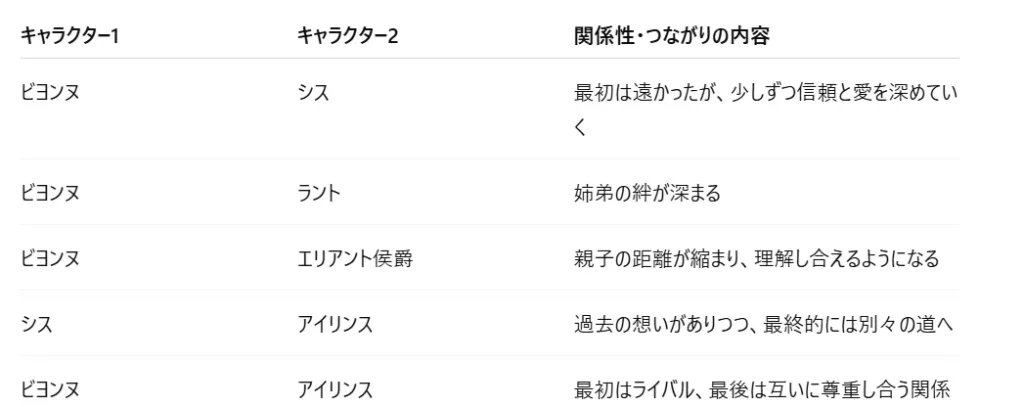 キャラクターのつながり(関係性マップ)
ビヨンヌ ⇔ シス:最初は遠かったが、少しずつ信頼と愛を深めていく
ビヨンヌ ⇔ ラント:姉弟の絆が深まる
ビヨンヌ ⇔ エリアント侯爵:親子の距離が縮まり、理解し合えるようになる
シス ⇔ アイリンス:過去の想いがありつつ、最終的には別々の道へ
ビヨンヌ ⇔ アイリンス:最初はライバル、最後は互いに尊重し合う関係に