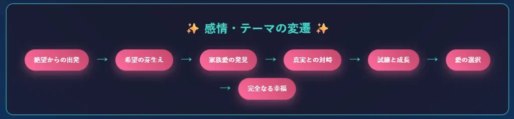 ★感情・テーマ変化も一目で
やり直し → 家族の温もり → 真実の発見 → 試練・決断 → 再生・幸福