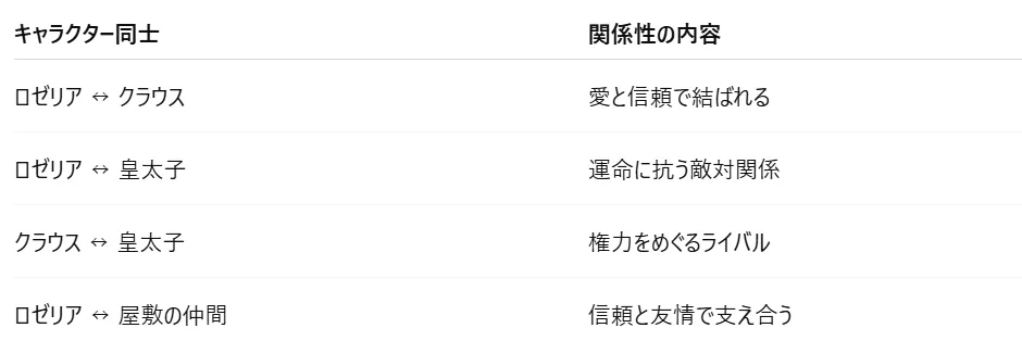 関係性マップ(簡易) ロゼリア ↔ クラウス … 愛と信頼で結ばれる ロゼリア ↔ 皇太子 … 運命に抗う敵対関係 クラウス ↔ 皇太子 … 権力をめぐるライバル ロゼリア ↔ 屋敷の仲間 … 信頼と友情で支え合う