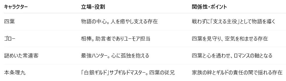 四葉:物語の中心。人を癒やし支える存在
ゴロー:相棒。助言者でありユーモア担当
謎めいた常連客:最強ハンター。四葉と心を通わせる
本条理九:「白銀ギルド」サブギルドマスター。従兄として支え合う