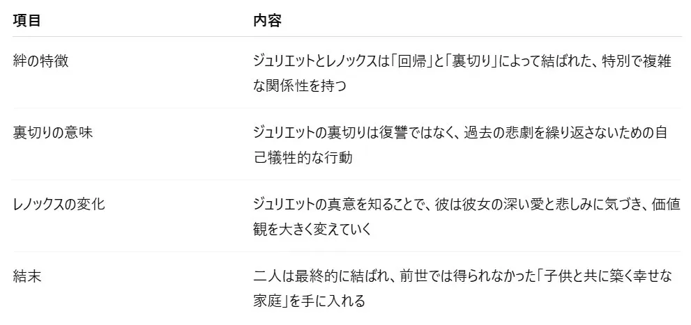 二人の関係性マップ
項目 内容
絆の特徴 ジュリエットとレノックスは「回帰」と「裏切り」によって結ばれた、特別で複雑な関係性を持つ
裏切りの意味 ジュリエットの裏切りは復讐ではなく、過去の悲劇を繰り返さないための自己犠牲的な行動
レノックスの変化 ジュリエットの真意を知ることで、彼は彼女の深い愛と悲しみに気づき、価値観を大きく変えていく
結末 二人は最終的に結ばれ、前世では得られなかった「子供と共に築く幸せな家庭」を手に入れる