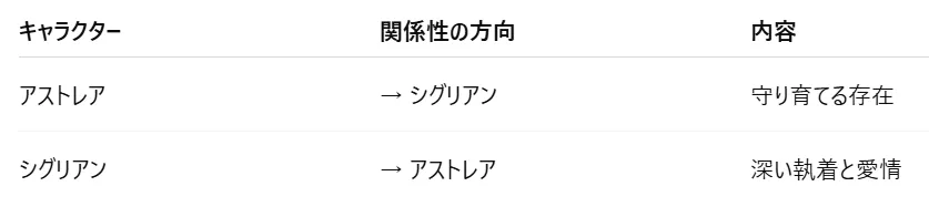 関係性マップ(簡易)
アストレア → シグリアンを守り育てる
シグリアン → アストレアに深い執着と愛情