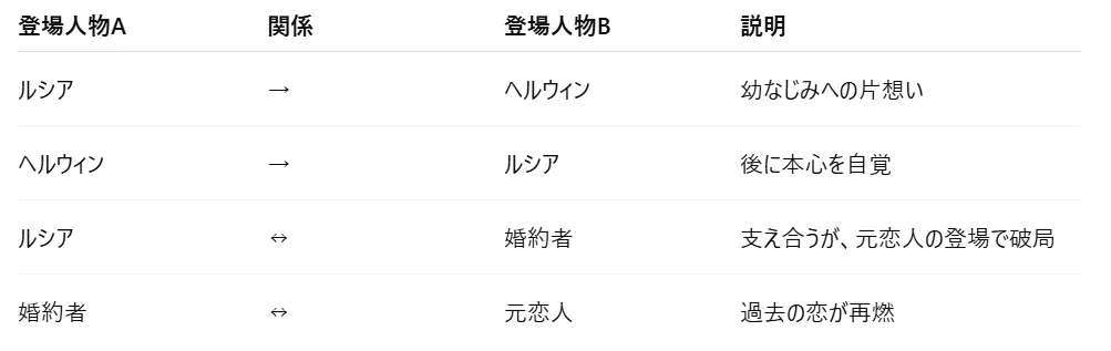 関係性マップ（簡易）
ルシア → ヘルウィン：幼なじみへの片想い

ヘルウィン → ルシア：後に本心を自覚

ルシア ↔ 婚約者：支え合うが、元恋人の登場で破局

婚約者 ↔ 元恋人：過去の恋が再燃