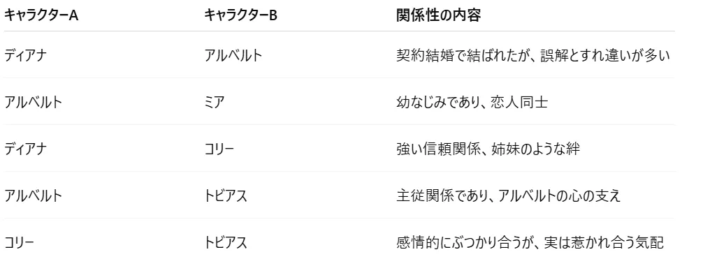 キャラクターA キャラクターB 関係性の内容
ディアナ アルベルト 契約結婚で結ばれたが、誤解とすれ違いが多い
アルベルト ミア 幼なじみであり、恋人同士
ディアナ コリー 強い信頼関係、姉妹のような絆
アルベルト トビアス 主従関係であり、アルベルトの心の支え
コリー トビアス 感情的にぶつかり合うが、実は惹かれ合う気配