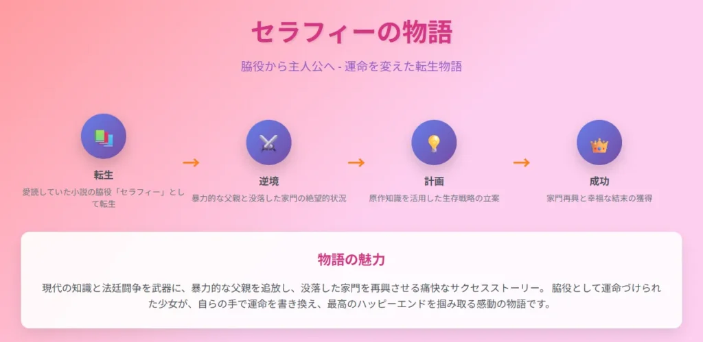 スライド1: タイトル・概要
タイトル: セラフィーの物語 - 脇役から主人公へ 運命を変えた転生物語
ストーリーフロー（4段階）:

📚 転生 - 愛読していた小説の脇役「セラフィー」として転生
⚔️ 逆境 - 暴力的な父親と没落した家門の絶望的状況
💡 計画 - 原作知識を活用した生存戦略の立案
👑 成功 - 家門再興と幸福な結末の獲得

物語の魅力:
現代の知識と法廷闘争を武器に、暴力的な父親を追放し、没落した家門を再興させる痛快なサクセスストーリー。脇役として運命づけられた少女が、自らの手で運命を書き換え、最高のハッピーエンドを掴み取る感動の物語です。