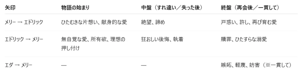 以下、かんたんな関係性マップを表にまとめました。

矢印	物語の始まり	中盤（すれ違い／失った後）	終盤（再会後／一貫して）
メリー → エドリック	ひたむきな片想い、献身的な愛	絶望、諦め	戸惑い、許し、再び育む愛
エドリック → メリー	無自覚な愛、所有欲、理想の押し付け	狂おしい後悔、執着	贖罪、ひたすらな溺愛
エダ → メリー	—	—	嫉妬、軽蔑、妨害（※一貫して）

※「—」は該当する段階が特にないことを示しています。