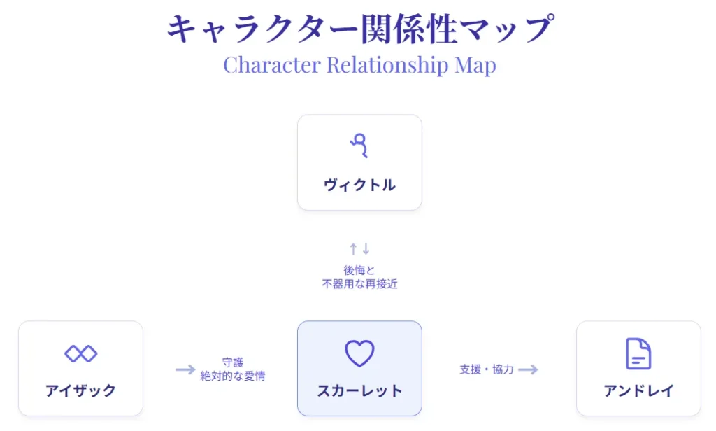 『初めてだから知らなかったこと』のキャラクター関係性マップのインフォグラフィック。

中央に主人公の「スカーレット」が配置されています。

上部には「ヴィクトル」がおり、スカーレットとの間には「後悔と不器用な再接近」と記された双方向の矢印が結ばれています。

左側には兄の「アイザック」がおり、「守護・絶対的な愛情」と記された矢印がスカーレットを指しています。

右側には「アンドレイ」がおり、スカーレットから「支援・協力」と記された矢印が彼に向かっています。

このマップは、スカーレットを中心に、各キャラクターとのつながりを視覚的に表現したものです。