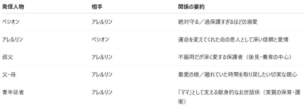 関係性マップ キャラクターたちの関係を簡単に整理すると、このようになります。 ペシオン → アレルリン:絶対守る!過保護すぎるほどの溺愛 アレルリン → ペシオン:私の運命を変えてくれた命の恩人 叔父 → アレルリン:不器用ながらも深く愛する保護者 父・母 → アレルリン:離れていた時間を取り戻したい、最愛の娘 青年従者 → アレルリン:「ママ」として支える献身的なお世話係