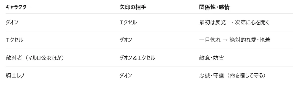 【かんたんな関係性マップ】
ダオン →→→(最初は反発、次第に心を開く)→→→ エクセル
エクセル →→→(一目惚れ、絶対的な愛)→→→ ダオン
敵対者(マルロ公女など) →【敵意】→ ダオン&エクセル
騎士レノ →【忠誠・守護】→ ダオン