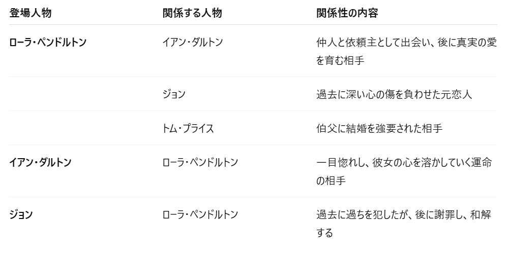 【登場人物の関係性マップ】
ローラ・ペンドルトン
イアン・ダルトン: 仲人と依頼主として出会い、後に真実の愛を育む相手
ジョン: 過去にローラに深い心の傷を負わせた元恋人
トム・プライス: 伯父に結婚を強要された相手
イアン・ダルトン
ローラ・ペンドルトン: 一目惚れし、彼女の心を溶かしていく運命の相手
ジョン
ローラ・ペンドルトン: 過去に過ちを犯したが、後に謝罪し、和解する
