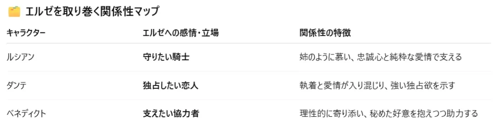 ● エルゼを取り巻く関係性マップ ルシアン → エルゼ:守りたい騎士(姉のような存在) ダンテ → エルゼ:独占したい恋人(執着と愛情) ベネディクト → エルゼ:支えたい協力者(秘めた好意)