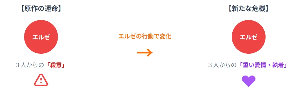 エルゼの計画は成功したものの、事態は予想外の方向へ。殺意を向けられることはなくなりましたが、その代わりに3人の男性たちの愛情がすべてエルゼ一人に集中!本来ヒロインに向かうはずだった彼らの愛は「執着」へと変わり、エルゼは重すぎる愛情に精神的に追い詰められるという、新たな危機に直面します。