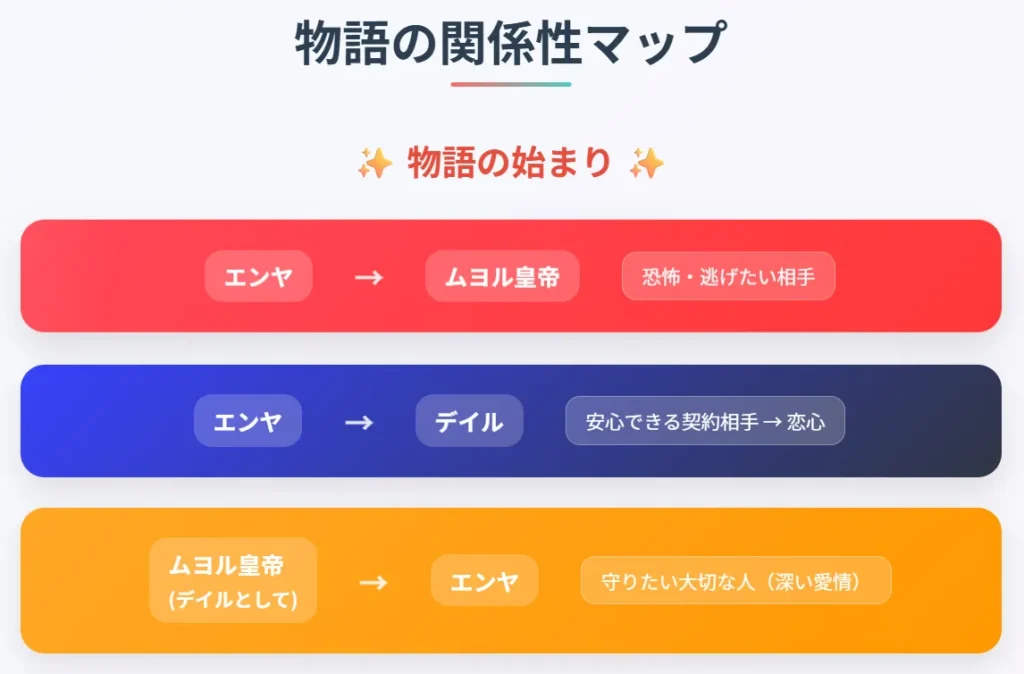物語の関係性マップ - 代替テキスト
メインタイトル: 物語の関係性マップ

✨ 物語の始まり ✨
関係性1（恐怖の関係）:
エンヤ → ムヨル皇帝
関係性の説明: 恐怖・逃げたい相手
関係性2（安心から恋心への変化）:
エンヤ → デイル
関係性の説明: 安心できる契約相手 → 恋心
関係性3（隠された愛情）:
ムヨル皇帝（デイルとして） → エンヤ
関係性の説明: 守りたい大切な人（深い愛情）

💫 物語の結末 💫
最終的な関係性（相互の愛）:
エンヤ ⇔ ムヨル皇帝
関係性の説明: 信頼し合うパートナー（真実の愛）

物語のテーマ:
恐怖と誤解から始まった関係が、真実の愛へと昇華する美しい物語

視覚的な表現について:

物語の始まりの関係性は、恐怖（赤色）、安心・恋心（青色）、保護愛（オレンジ色）で色分け
物語の結末の真実の愛は緑色で表現
一方向の矢印（→）から双方向の矢印（⇔）への変化で、関係性の発展を表現
下向きの矢印で物語の時間的な流れを示している

この関係性マップは、登場人物たちの複雑な感情の変遷と、物語全体のテーマである「真実の愛の発見」を視覚的に整理したものです。