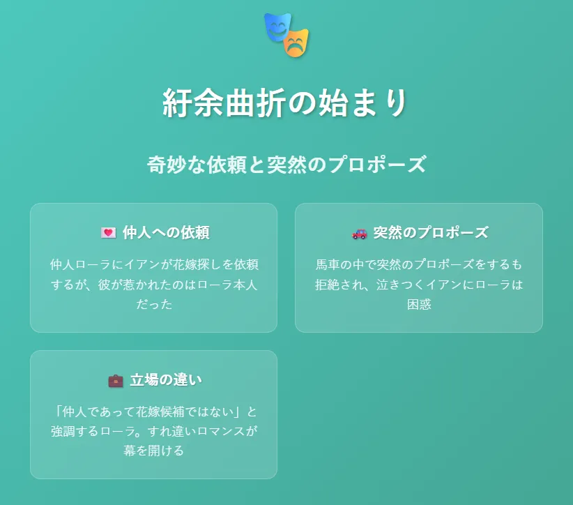 紆余曲折の始まり:奇妙な依頼と突然のプロポーズ
仲人ローラにイアンが花嫁探しを依頼
しかし彼が惹かれたのはローラ本人
馬車の中で突然のプロポーズ → 拒絶
泣きつくイアンにローラは困惑
「仲人であって花嫁候補ではない」と強調
すれ違いロマンスが幕を開ける