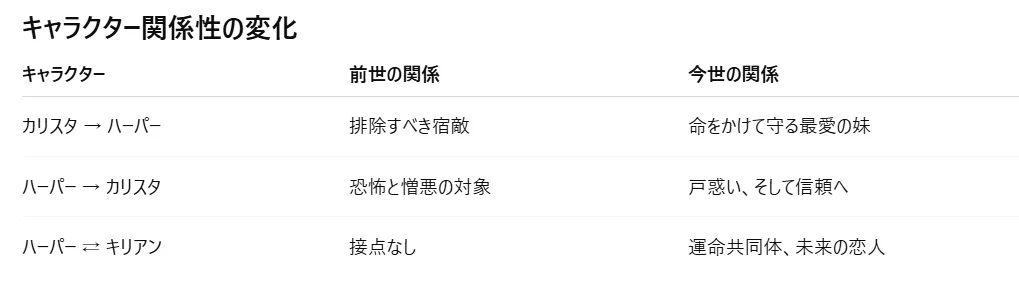 キャラクター関係性の変化をまとめた表。

カリスタ → ハーパー：前世では「排除すべき宿敵」、今世では「命をかけて守る最愛の妹」。

ハーパー → カリスタ：前世では「恐怖と憎悪の対象」、今世では「戸惑い、そして信頼へ」。

ハーパー ⇄ キリアン：前世では「接点なし」、今世では「運命共同体、未来の恋人」。