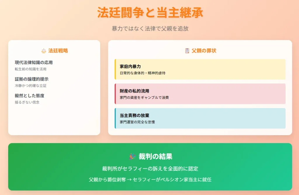 スライド3: 法廷闘争と当主継承
タイトル: 法廷闘争と当主継承 - 暴力ではなく法律で父親を追放
⚖️ 法廷戦略:

現代法律知識の応用 - 転生前の知識を活用
証拠の論理的提示 - 冷静かつ的確な立証
毅然とした態度 - 揺るぎない信念

📋 父親の罪状:

家庭内暴力 - 日常的な身体的・精神的虐待
財産の私的流用 - 家門の資産をギャンブルで浪費
当主責務の放棄 - 家門運営の完全な怠慢

🎉 裁判の結果:
裁判所がセラフィーの訴えを全面的に認定
父親から爵位剥奪 → セラフィーがペルシオン家当主に就任