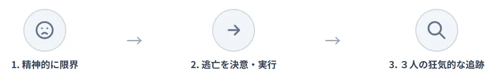 心身ともに限界を迎えたエルゼは、ついにすべてを捨てて「逃亡」するという最終手段に。しかし、彼女がいなくなったことで3人の男性たちは理性を失い、怒りと執念で彼女を血眼になって捜し始めます。物語は一気に、スリル満点の追跡劇へと突入するのです。