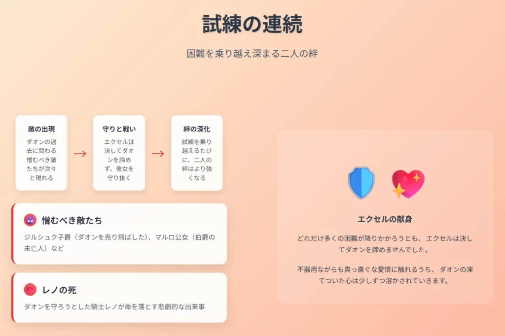スライド3: 試練の連続
背景色: クリーム色からオレンジへのグラデーション
メインタイトル
「試練の連続」
サブタイトル
「困難を乗り越え深まる二人の絆」
左側コンテンツ
フロー図(3つのステップが横に並ぶ)
ステップ1: 「敵の出現」
説明: 「ダオンの過去に関わる憎むべき敵たちが次々と現れる」
矢印 →
ステップ2: 「守りと戦い」
説明: 「エクセルは決してダオンを諦めず、彼女を守り抜く」
矢印 →
ステップ3: 「絆の深化」
説明: 「試練を乗り越えるたびに、二人の絆はより強くなる」
ストーリーポイント(2つ)
1. 憎むべき敵たち
アイコン: 悪魔の絵文字(赤い円形背景)
内容: 「ジルシュク子爵(ダオンを売り飛ばした)、マルロ公女(伯爵の未亡人)など」
2. レノの死
アイコン: 壊れたハートの絵文字(赤い円形背景)
内容: 「ダオンを守ろうとした騎士レノが命を落とす悲劇的な出来事」
右側コンテンツ
視覚要素(透明な白い背景のボックス)
アイコン: 盾とハートの絵文字(大きく表示)
見出し: 「エクセルの献身」
説明文1: 「どれだけ多くの困難が降りかかろうとも、エクセルは決してダオンを諦めませんでした。」
説明文2: 「不器用ながらも真っ直ぐな愛情に触れるうち、ダオンの凍てついた心は少しずつ溶かされていきます。」