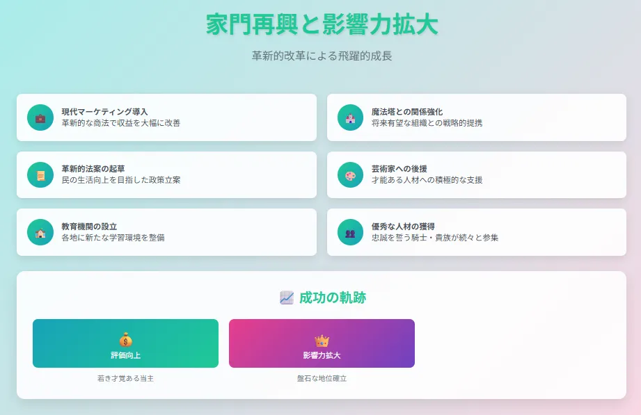 スライド4: 家門再興と影響力拡大
タイトル: 家門再興と影響力拡大 - 革新的改革による飛躍的成長
実施した改革（6項目）:

💼 現代マーケティング導入 - 革新的な商法で収益を大幅に改善
🏰 魔法塔との関係強化 - 将来有望な組織との戦略的提携
📜 革新的法案の起草 - 民の生活向上を目指した政策立案
🎨 芸術家への後援 - 才能ある人材への積極的な支援
🏫 教育機関の設立 - 各地に新たな学習環境を整備
👥 優秀な人材の獲得 - 忠誠を誓う騎士・貴族が続々と参集

📈 成功の軌跡（3つの成果）:

💰 財政改善 - 劇的な収益向上
⭐ 評価向上 - 若き才覚ある当主として認知
👑 影響力拡大 - 盤石な地位確立