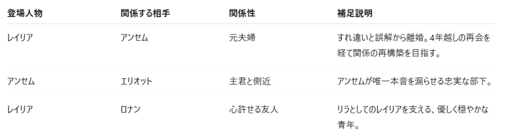 レイリア ⇔ アンセム：【元夫婦】すれ違いと誤解から離婚。4年越しの再会を経て、関係の再構築を目指す。

アンセム → エリオット：【主君と側近】アンセムが唯一本音を漏らせる忠実な部下。

レイリア ← ロナン：【心許せる友人】リラとしてのレイリアを支える、優しく穏やかな青年。