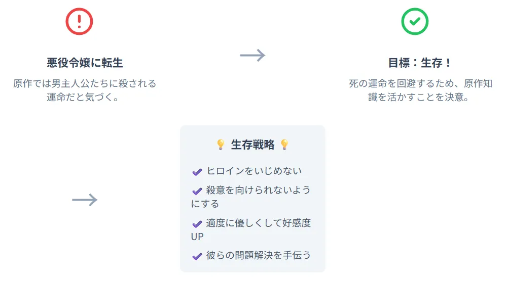 自分が小説の悪役令嬢に転生したと気づいた主人公エルゼ。原作通りだとイケメンたちに殺される運命だったので、生き残るために原作知識をフル活用!彼らと敵対せず、むしろ仲良くなるという逆転の発想で、破滅フラグを回避しようと決意します。
