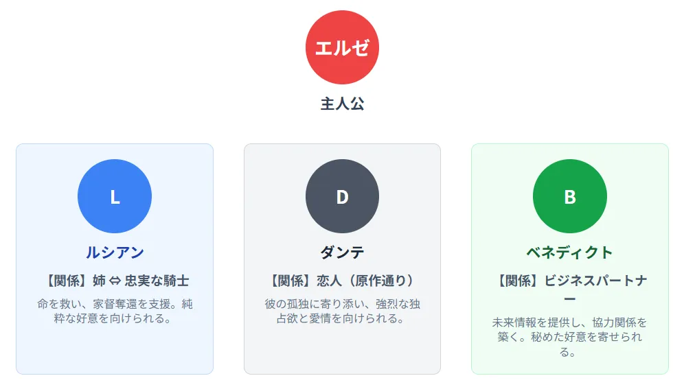 エルゼは3人の男性それぞれに合わせたアプローチで、巧みに関係を築いていきます。年下のルシアンにはお姉さんのように、危険なダンテには恋人として、知的なベネディクトにはビジネスパートナーとして。こうして彼女は、敵だったはずの彼らを少しずつ味方につけていくのです。