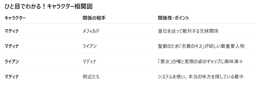マディナ ⇔ メフィルド：皇位を巡って敵対する兄妹関係

マディナ → ライアン：聖獣のため「忠義のキス」が欲しい最重要人物

ライアン → マディナ：「悪女」の噂と実際の姿のギャップに興味津々

マディナ → 側近たち：システムを使い、本当の味方を探している最中