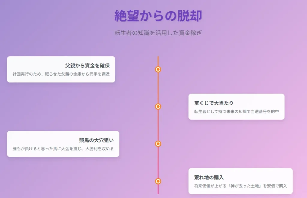 スライド2: 絶望からの脱却
タイトル: 絶望からの脱却 - 転生者の知識を活用した資金稼ぎ
タイムライン（4段階）:

父親から資金を確保 - 計画実行のため、眠らせた父親の金庫から元手を調達
宝くじで大当たり - 転生者として持つ未来の知識で当選番号を的中
競馬の大穴狙い - 誰もが負けると思った馬に大金を投じ、大勝利を収める
荒れ地の購入 - 将来価値が上がる「神が去った土地」を安価で購入

💰 獲得した資金の使い道:

使用人への給料支払い - 滞納していた給料を清算
当面の生活費 - 安定した生活基盤の確保
将来への投資 - 価値ある土地の取得