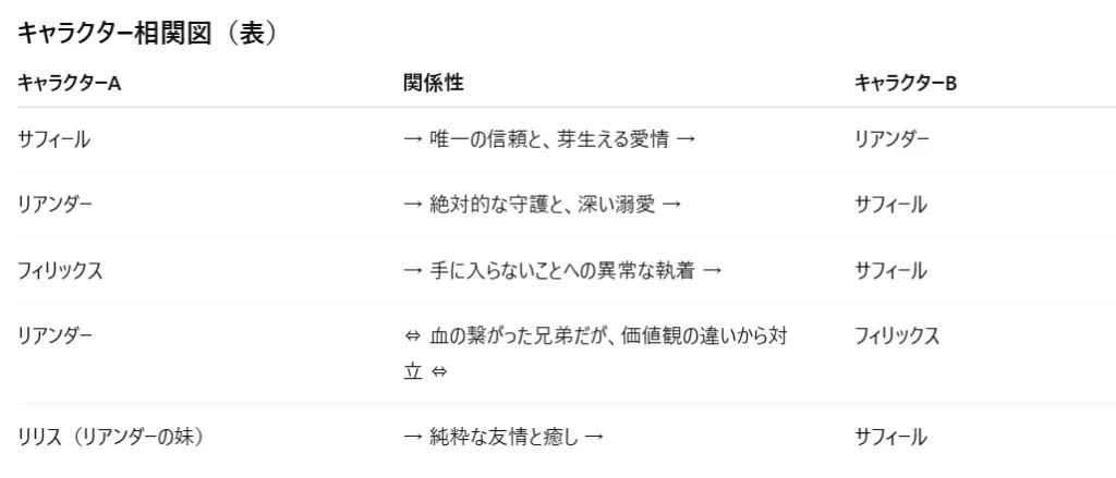 相関図の代替テキスト(alt)
登場人物の関係性を示した相関図。
サフィールからリアンダーへ「唯一の信頼と芽生える愛情」。
リアンダーからサフィールへ「絶対的な守護と深い溺愛」。
フィリックスからサフィールへ「手に入らないことへの異常な執着」。
リアンダーとフィリックスは「血の繋がった兄弟だが、価値観の違いから対立」。
リリス(リアンダーの妹)からサフィールへ「純粋な友情と癒し」。