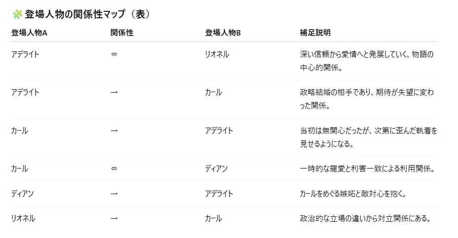 「登場人物の関係性マップ」―中央にアデライトとリオネルが並び、互いに信頼と愛情の矢印で結ばれている。
アデライトの左側にはカールが位置し、片矢印が交差している。アデライトからは“失望”の矢印、カールからは“歪んだ執着”の矢印が向けられる。
カールの下にはディアンが配置され、相互に“利用関係”の矢印があり、さらにディアンからアデライトへ“嫉妬と敵対”の矢印が伸びる。
右上にはリオネルが位置し、カールへ“政治的敵対”の矢印を向けている。全体的に人間関係の緊張と感情の対立が可視化された構図。