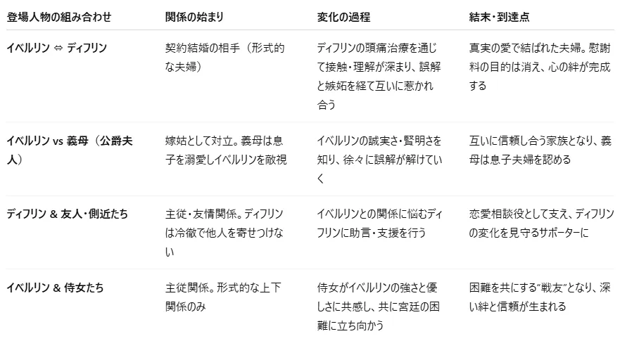 すべての人間関係が「形式的・対立的な始まり → 理解と協力 → 絆と愛情」という三段構成で描かれています。
物語全体が「冷たい関係の再生」「復讐から愛への転換」をテーマにしており、どのペアも最終的には“和解”と“成長”の形で収束します。
イベルリン ⇔ ディフリン 【契約結婚の相手】→【頭痛の治療関係】→【互いに惹かれ合う存在】→【真実の愛で結ばれた夫婦】 イベルリン vs 義母 【対立する嫁姑】→【少しずつ理解】→【信頼し合う家族】 ディフリン & 友人・側近 【主従・友情】→【恋愛相談相手・強力なサポーター】 イベルリン & 侍女 【主従関係】→【困難を共にする戦友・深い絆】