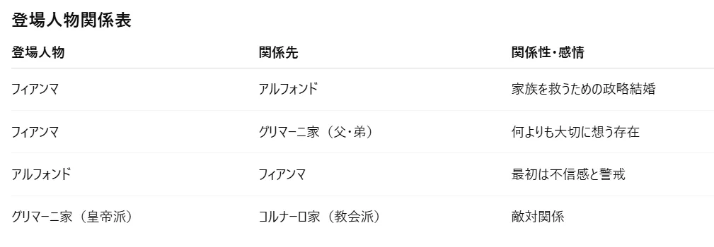 敵対する家同士の間で交わされた政略結婚。家族を守るためにアルフォンドとの婚約を受け入れるフィアンマと、最初は彼女に不信感を抱くアルフォンド。皇帝派のグリマーニ家と教会派のコルナーロ家という対立の中で、偽りから始まった二人の関係が、やがて真実の絆へと変わっていく姿を描いた物語。