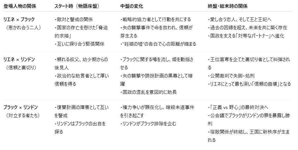 『野蛮のプロポーズ』に登場する3人――リエネ、ブラック、リンドン――の関係性を時系列で示した表。リエネとブラックは、最初は敵対と警戒の関係から始まり、協力と信頼を経て最終的に愛し合う王と王妃となる。リエネとリンドンは、頼れる叔父から疑念の対象へ、そして王位簒奪を狙う裏切り者へと変化する。ブラックとリンドンは、復讐計画の障害として始まり、政治闘争を経て最終的に宿敵として決着する。表は、それぞれの関係が物語を通じてどのように転換していくかを示している。
