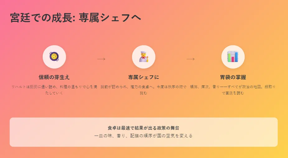 スライド4 (宮廷での成長):
🥘 鍋料理 → 「リハルトとの信頼関係の始まりを象徴」
👨🍳 シェフ → 「宮廷料理人としての地位確立を象徴」
📊 グラフ → 「宮廷政治の掌握を象徴」
